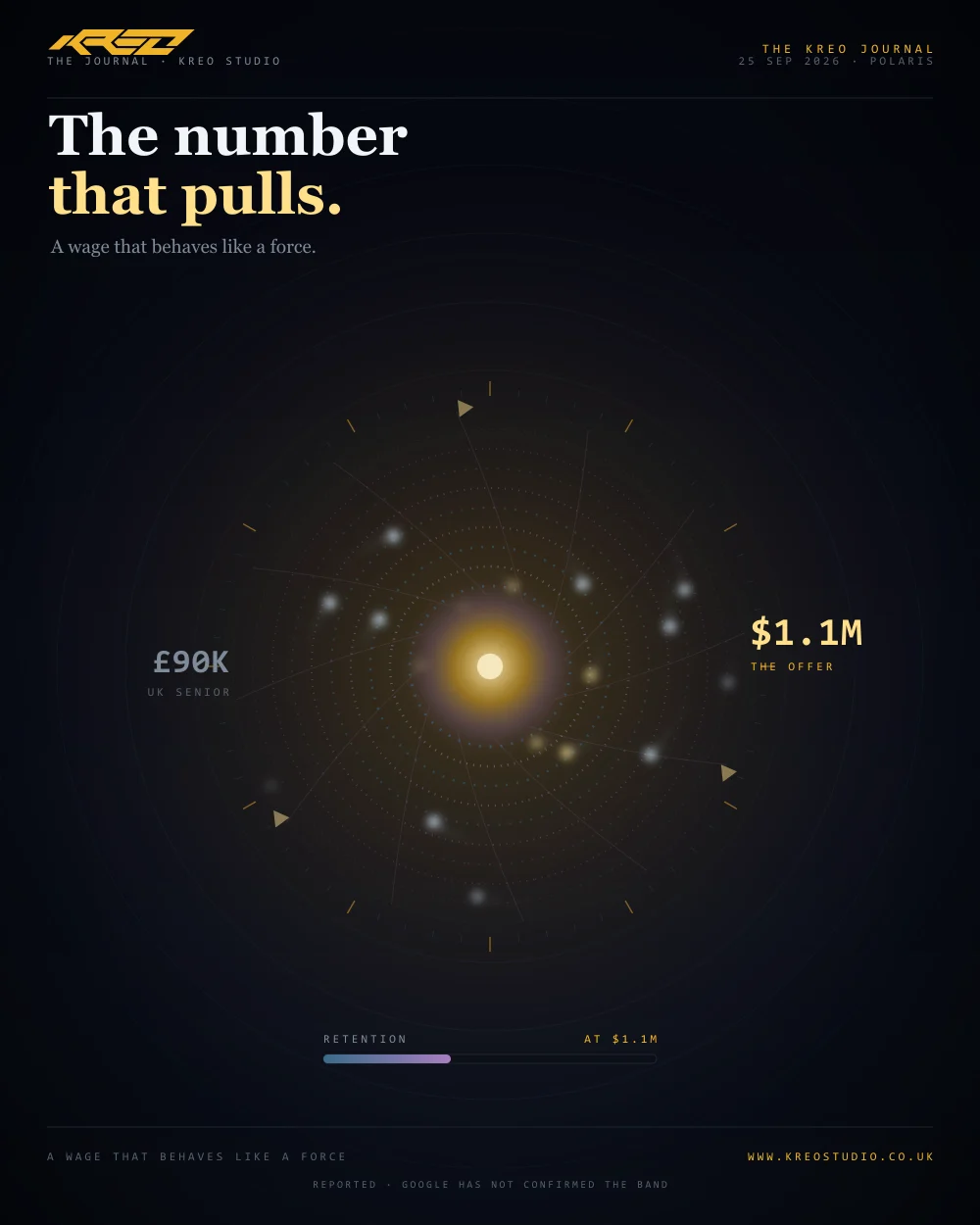 Animated portrait hero: over a dark night sea, a luminous whirlpool glows on the far shore while engineer-lights peel off the home coast and spiral into it; a bright $1.1M beacon sits at the rim and a dim £90K on the near edge, with a falling retention meter.