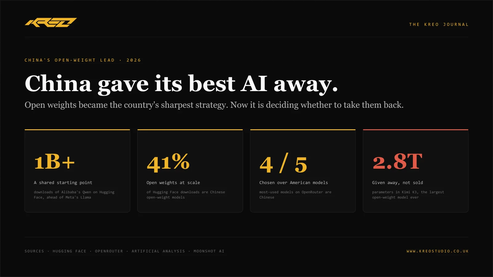 Infographic: China's open-weight lead. Alibaba's Qwen passed a billion downloads, 41 percent of Hugging Face downloads are Chinese open models, four of the five most-used models on OpenRouter are Chinese, and Kimi K3 has 2.8 trillion parameters.