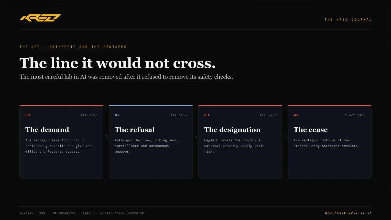 The arc from demand to cease: the Pentagon asks Anthropic to strip its guardrails, Anthropic refuses, Hegseth designates the company a supply-chain risk, and the Pentagon stops using Anthropic products.