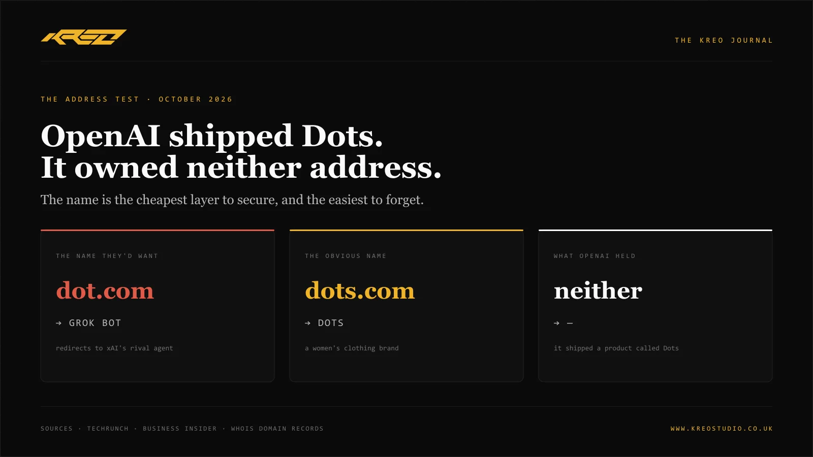 Infographic: OpenAI shipped Dots and owned neither address. dot.com redirects to xAI's Grok Bot; dots.com belongs to a women's clothing brand; OpenAI held neither.