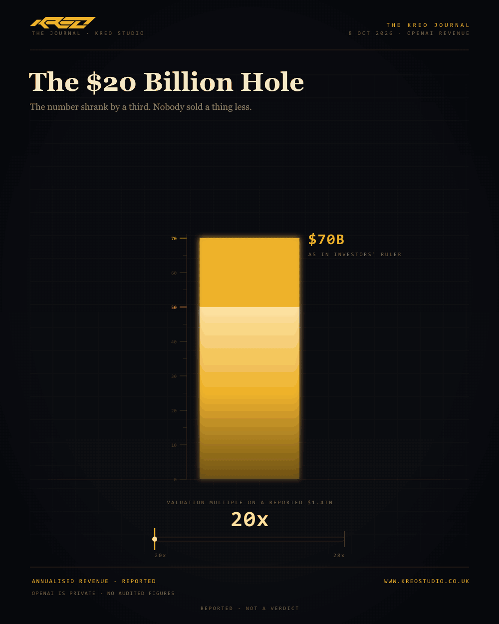 An authored portrait loop: a gold column of light on a measured ruler reads seventy billion, then its top fifth detaches into a dashed ghost and a red-rimmed hole opens at the fifty mark, while a valuation meter swings from twenty times to twenty-eight times. The number did not move; the ruler did.