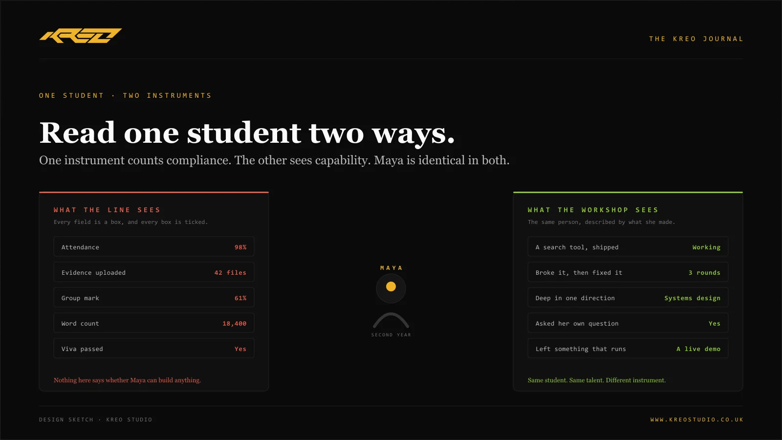 Diagram: one student, Maya, read two ways. What the processing line sees: attendance, evidence uploaded, group mark, word count, viva passed. What the workshop sees: a search tool shipped, broke it then fixed it, deep in one direction, asked her own question, left something that runs.