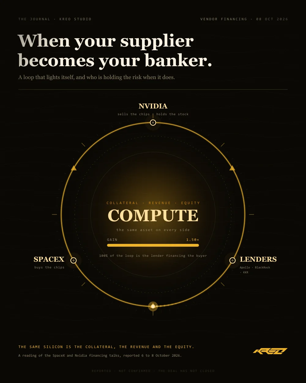 An authored astrolabe of capital: a gold ring with three nodes, Nvidia, SpaceX and lenders, that a bead of light laps as the ring brightens, so the glow is light the loop is lending to itself.